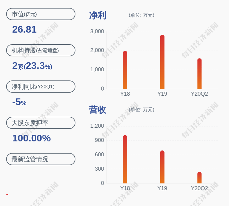 曾健辉|下滑！民生控股：2020年半年度净利润约1607万元，同比下降15.66%