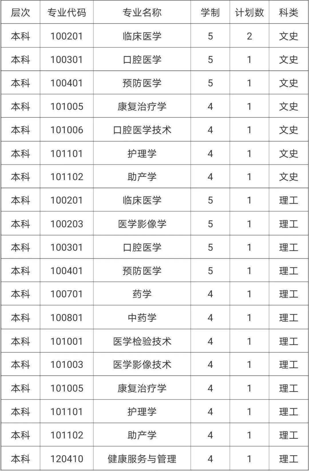 (专科)(最终计划以各省教育招考机构公布为准)欢迎报考齐鲁医药学院!
