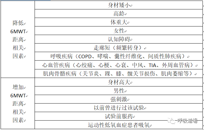 第175期 心肺功能评定:六分钟步行试验