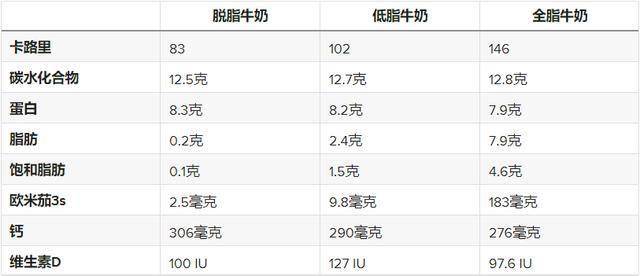 脱脂牛奶,有什么理由比全脂牛奶更高贵?