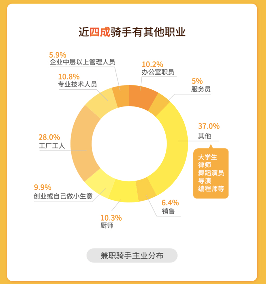 就业|美团上半年有收入骑手近300万 超五成骑手月收入超4000元