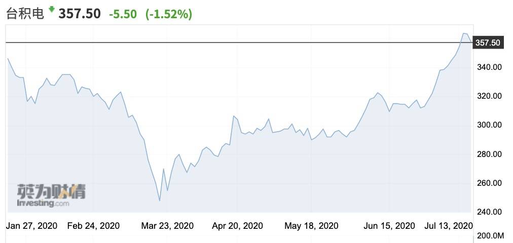 nm|“熟面孔”中芯国际上市，科创板会否吸引更多外资布局？