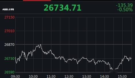 跌幅|道指终结“四连涨” 趣头条跌超23%