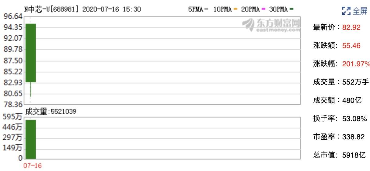 nm|“熟面孔”中芯国际上市，科创板会否吸引更多外资布局？