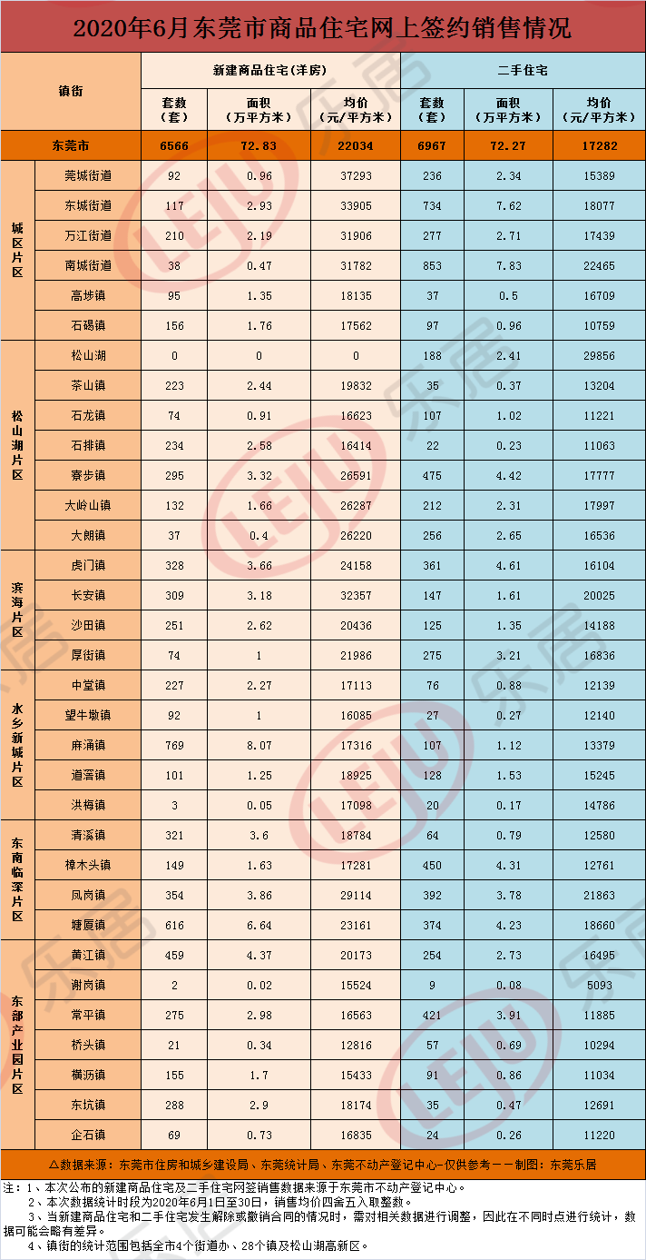 东莞各镇房价排名_2019年11月东莞各镇街新房成交量及房价排行榜(2)