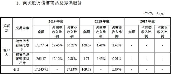 客户|思瑞浦近6成营收来自关联交易 股权分散董事长美国籍