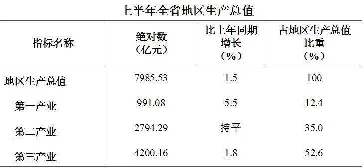 2020年贵州上半年GDP_贵州gdp增速图