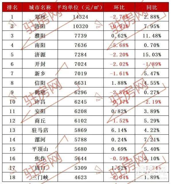 城市房价均价6千 左右的分别是:信阳,鹤壁,许昌,安阳,商丘; 城市房价