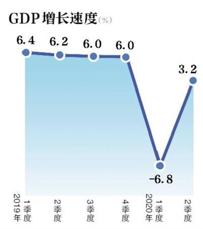 经济|二季度GDP“转正”同比增长3.2%