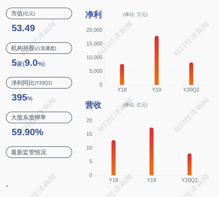 同比增长|川恒股份：2020年半年度净利润约8283万元，同比增加46.09%