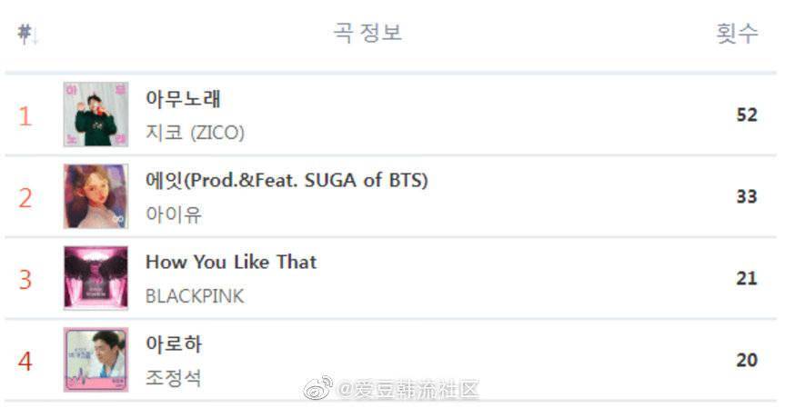 20年流行歌曲排行榜_2021年度最热歌曲榜单:周杰伦占据半壁江山,前10名独占9首!