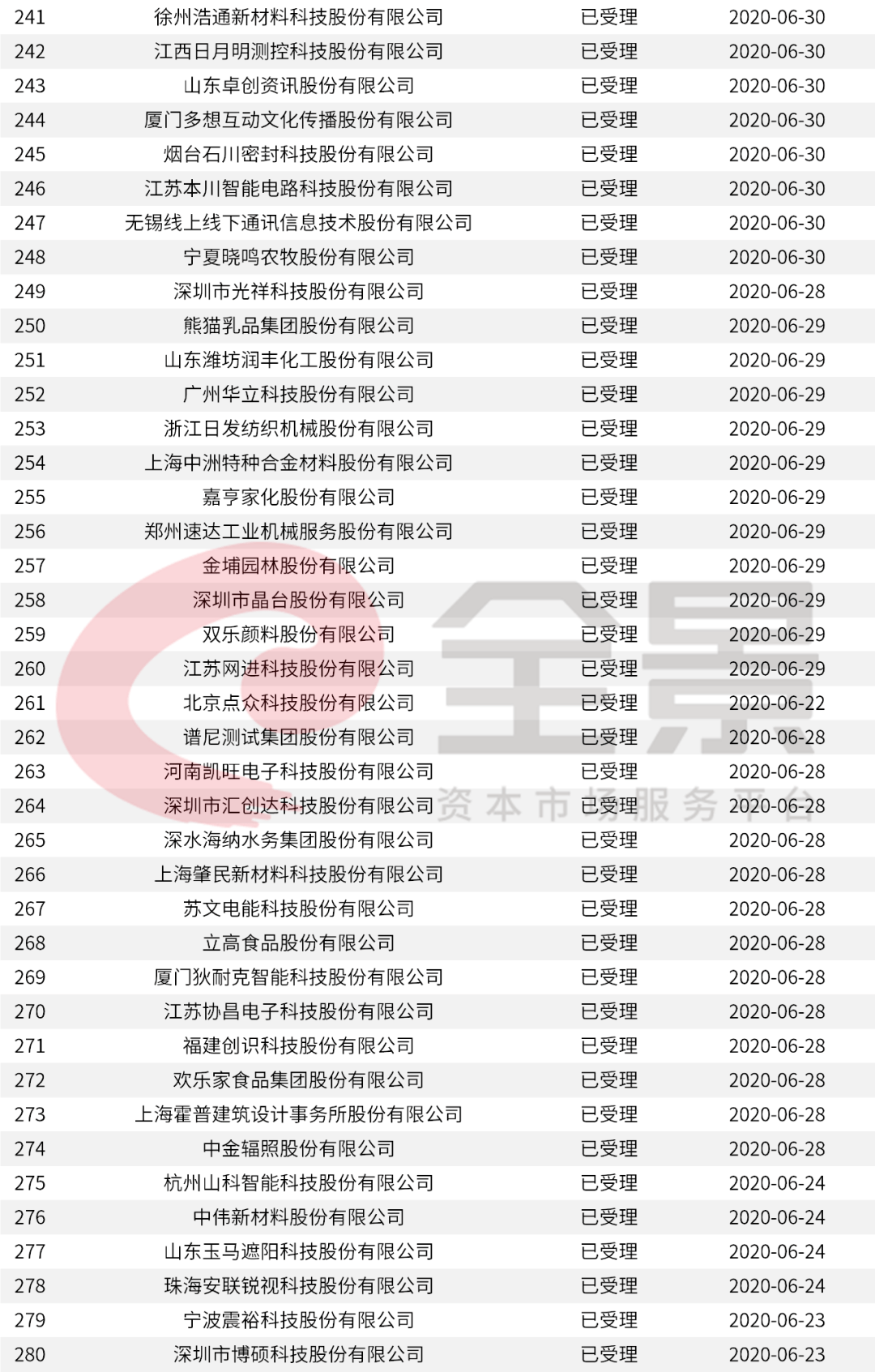 华夏|重磅！又一家2500亿的巨头即将登陆A股（附最新IPO排队名单）