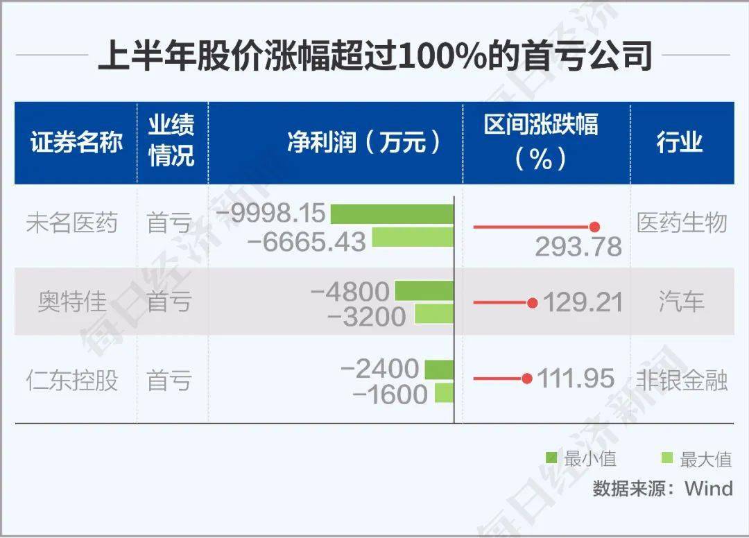 亏损|图解丨疫情下A股半年成绩单：255家公司或将首亏，卖猪的终于拼过卖房的