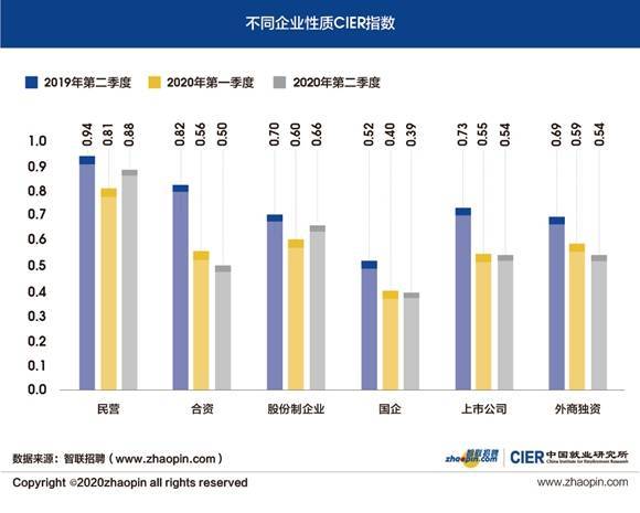 就业|2020年二季度就业景气指数逐月回升，中介服务行业就业形势最好