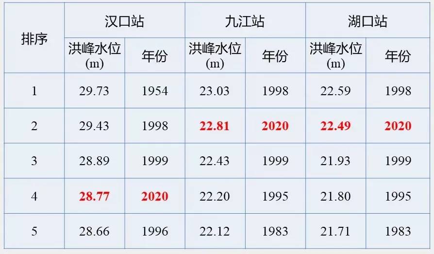 设计|长江委水文局:为何“百年一遇”的洪水遇到了好几次?