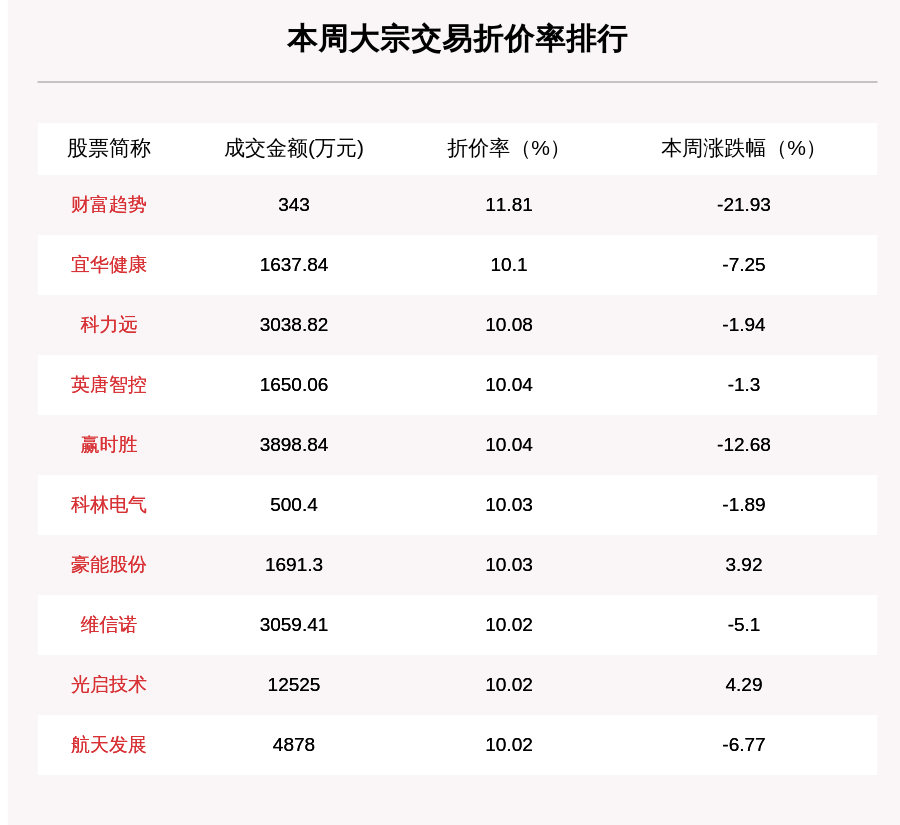 个股|揭秘本周大宗交易：美年健康、三一重工累计成交金额均超10亿，机构席位扫货这8只个股（附名单）