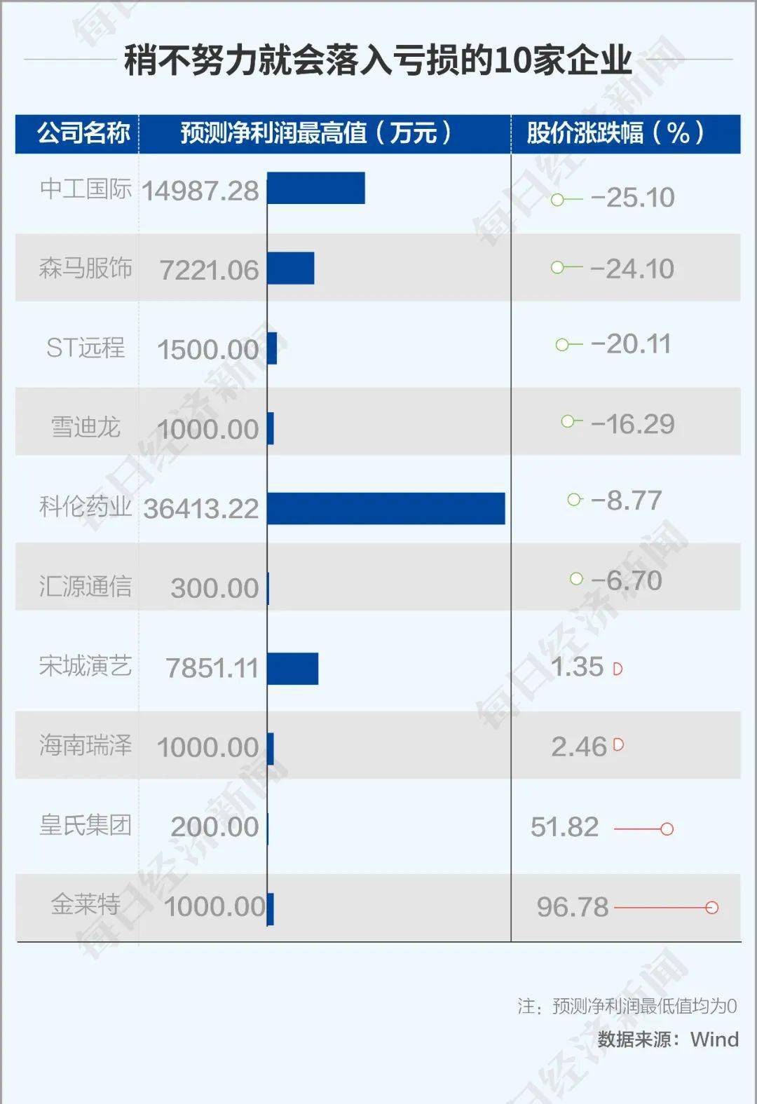 亏损|图解丨疫情下A股半年成绩单：255家公司或将首亏，卖猪的终于拼过卖房的