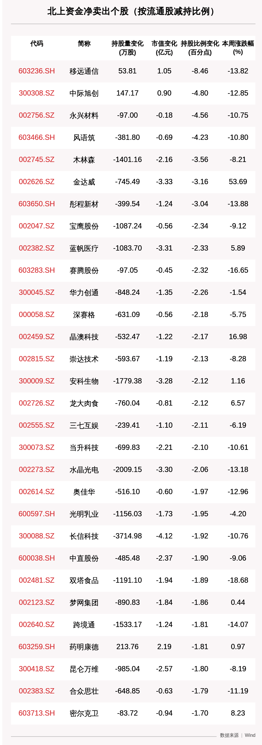 五粮液|一周沪深股通动向曝光：五粮液减持市值最大，这30只个股净卖出最多（附名单）