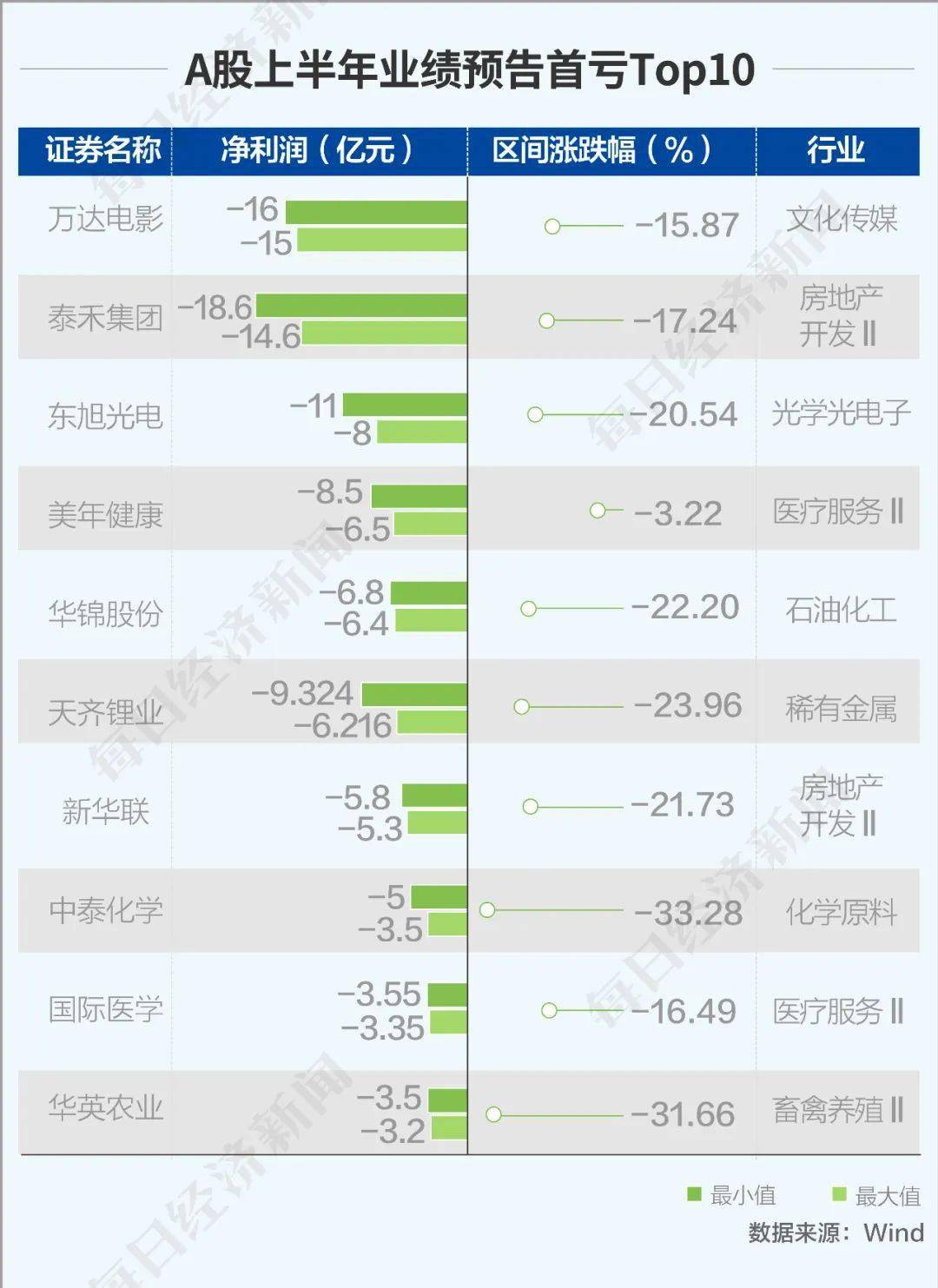 亏损|图解丨疫情下A股半年成绩单：255家公司或将首亏，卖猪的终于拼过卖房的