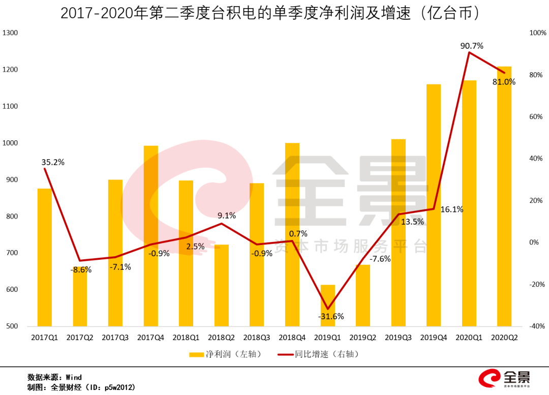 台积电断供，华为紧急囤货1880亿！能撑多久？