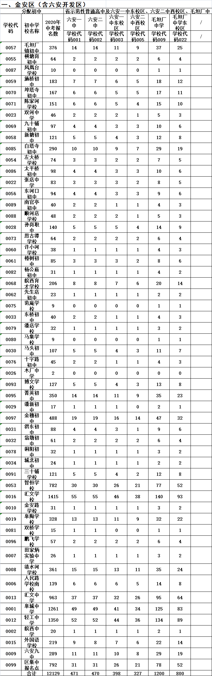 2020年安徽六安毛中_六安市教育局关于下达2020年度高中阶段学校招生计