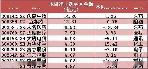 买入|揭秘本周“聪明钱”｜1800亿元，主力“踩踏式”出逃！“旗手”被弃；预亏股却被反手买入！