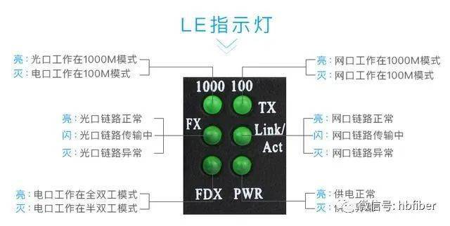 千兆光纤收发器指示灯