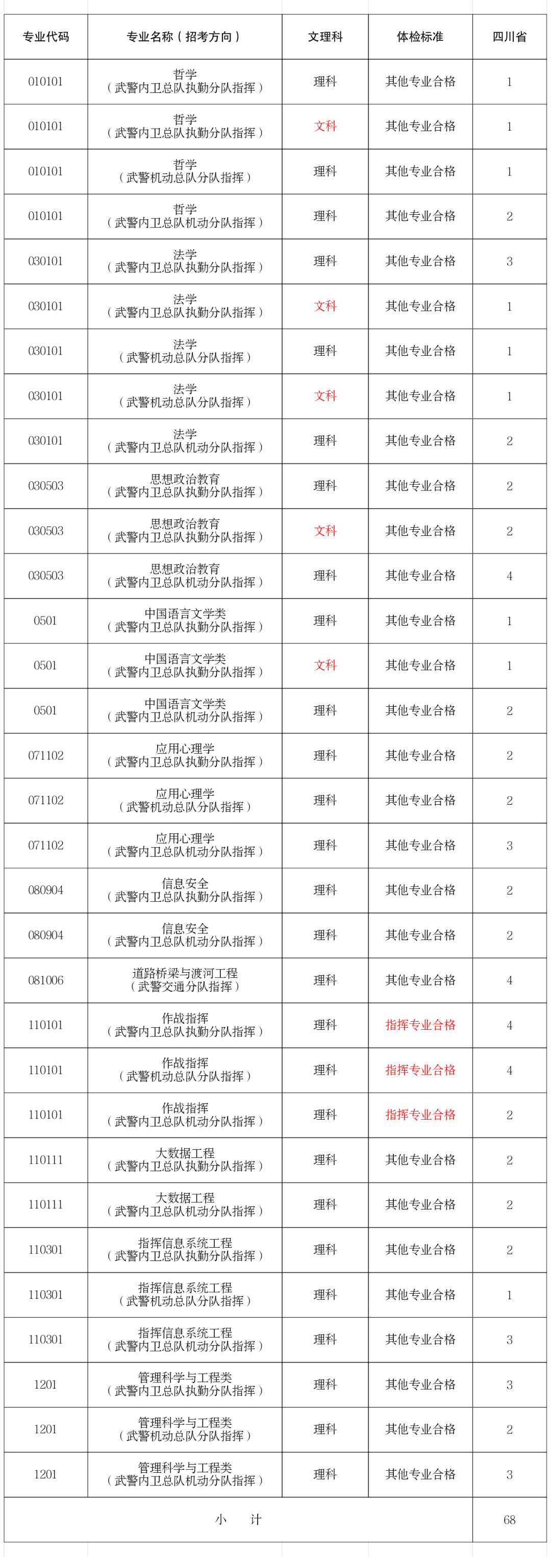 武警警官学院2020年在31省份招生计划(附往年分数线)