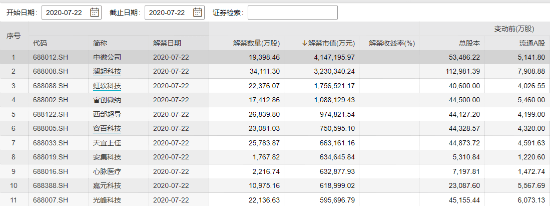 上市公司|科创板领衔 A股迎下半年最大解禁周