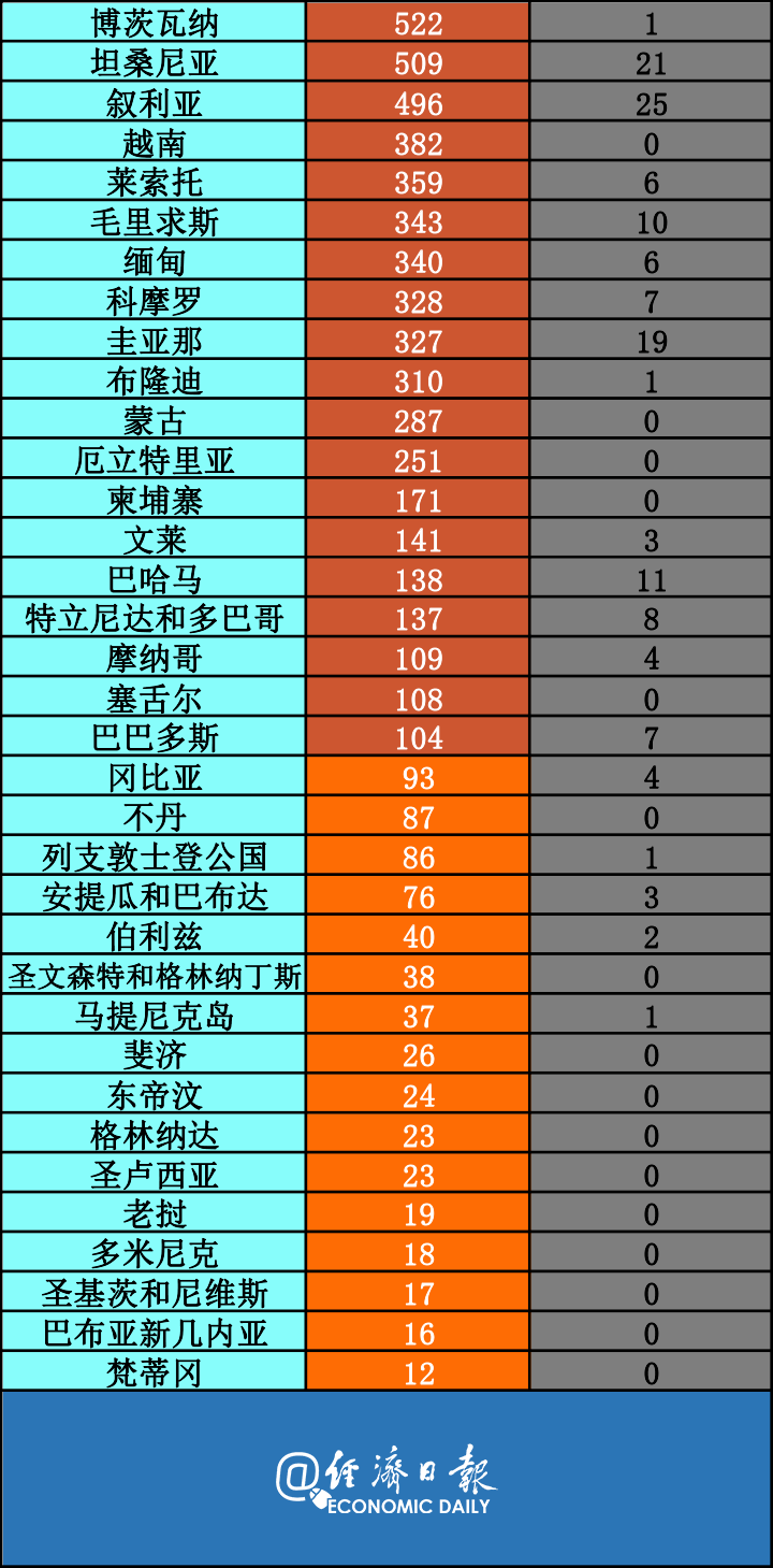 阳性|美国一地85名不足1岁婴儿新冠阳性?丨全球疫情20条最新信息