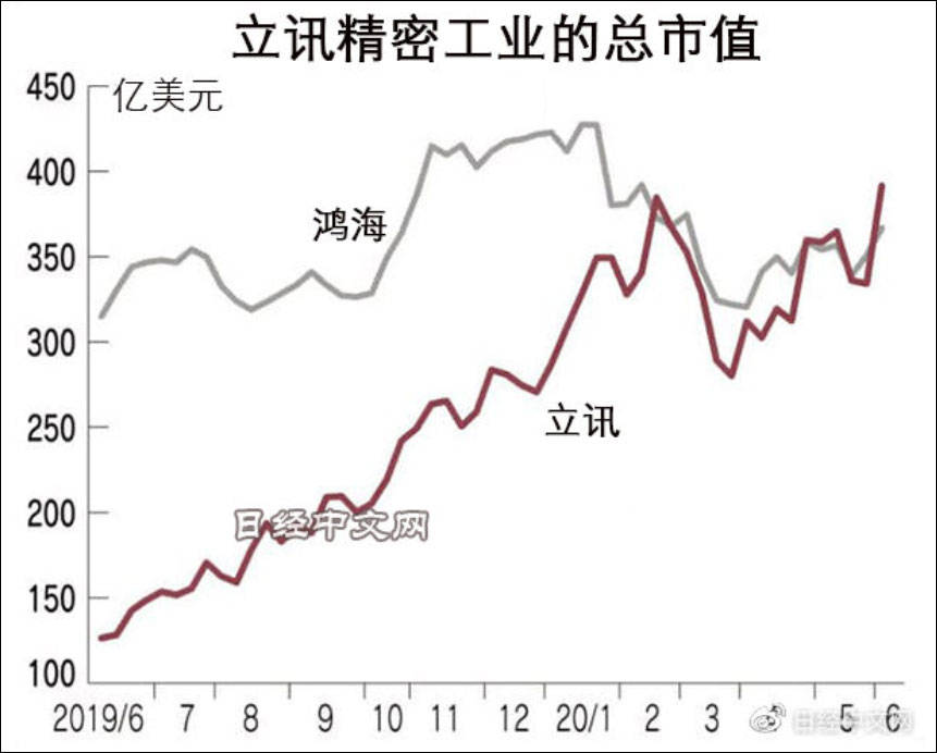 大陆|立讯“震惊”郭台铭