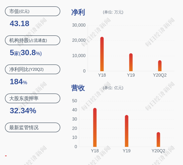 陈锴|喜报！澳洋顺昌：2020年半年度净利润约7170万元，同比增加183.35%