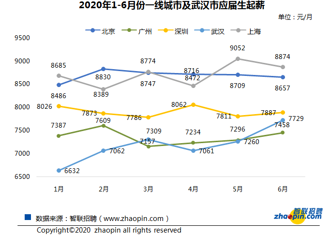 就业|二季度就业市场景气报告出炉：一线城市应届生起薪超8000，你的工资在几线？