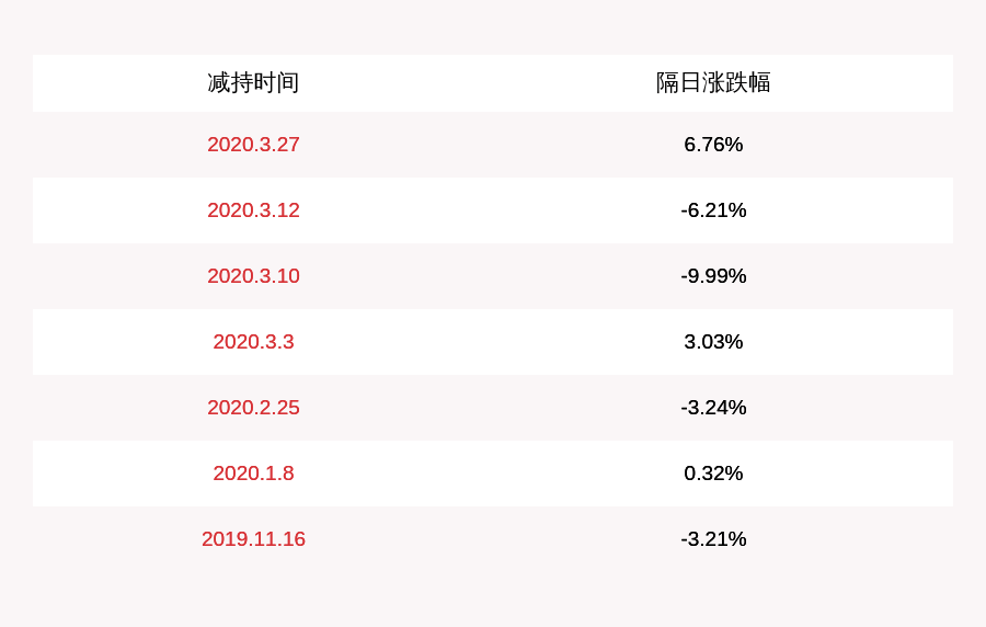 时间|南京聚隆：减持计划时间已过半 副总裁蒋顶军尚未减持公司股份