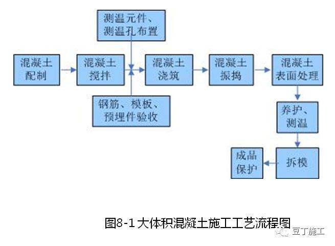 1.1 大体积混凝土施工工艺流程