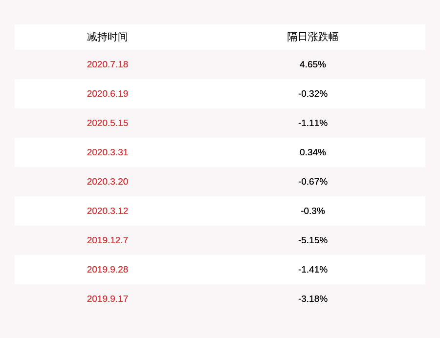 发布公告|减持！花王股份：持股5%以上股东束美珍减持约337万股