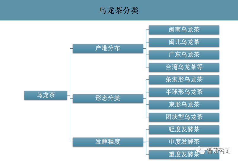 乌龙茶分类乌龙茶主要有三种分类方式,按照产地分布可分为闽南乌龙茶