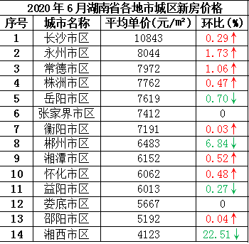 2020湖南各市州gdp_2019湖南各市gdp(3)