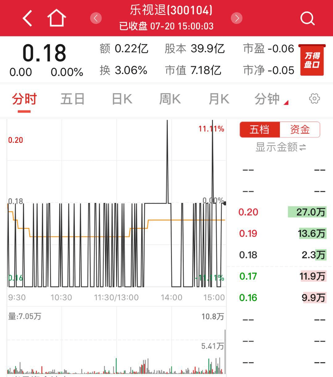 贾跃亭|别了，乐视网！股价暴跌超99%！28万股东“为梦想窒息”...