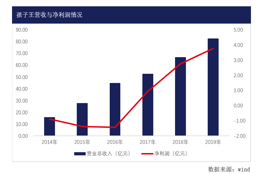 线下|“孩子王”闯关创业板单店收入下滑、线下模式面临挑战