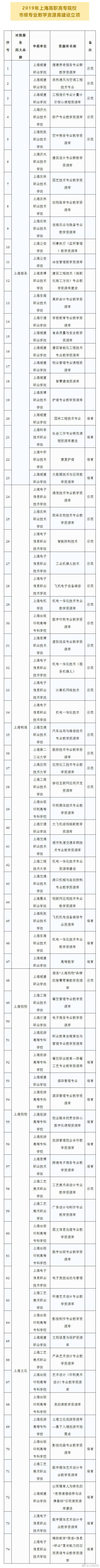 教学|74个！2019年上海高职高专院校市级专业教学资源库建设立项名单公布?