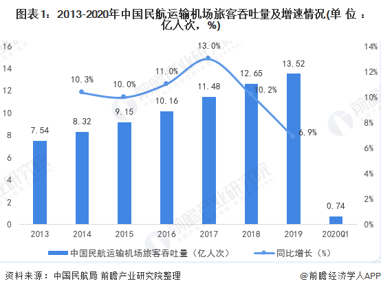 2020中国机场吞吐晕_航盟总统卡:2020年度全球最佳机场TOP100,中国10家机场