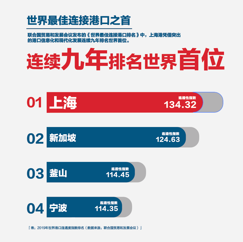 5项排名，了解上海国际航运中心建设的辉煌成就