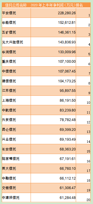 中信|信托半年报：平安接棒中信重回榜首，国联信托掉了20名