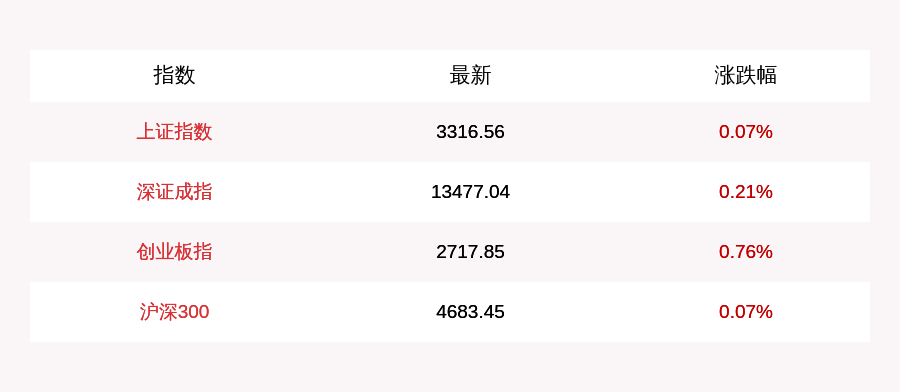 成交额|7月21日上证指数午盘上涨0.07%，创业板指上涨0.76%