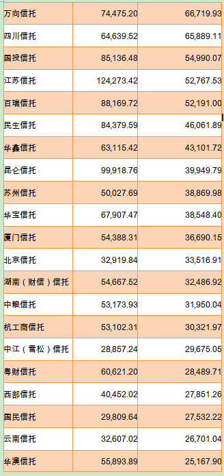 中信|信托半年报：平安接棒中信重回榜首，国联信托掉了20名