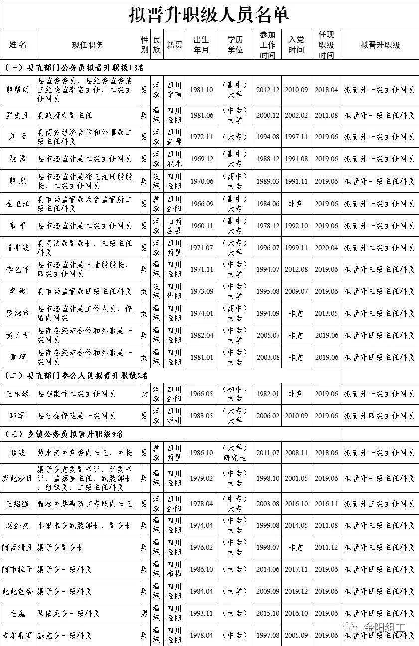 凉山金阳殷帮明等24名同志拟晋升职级公示