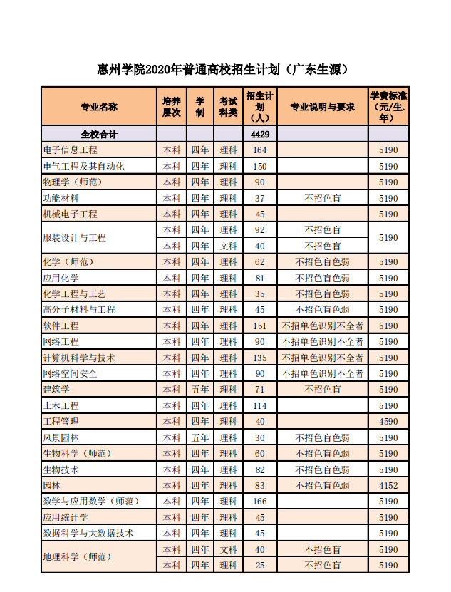 2020年广东本科高校招生计划汇总!填志愿前一定要看!