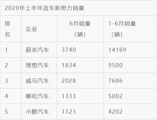压力|融资、上市消息频出，压力下“造车新势力”市场竞争加剧