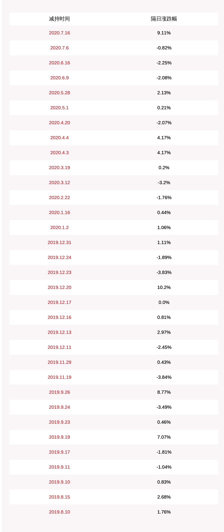 发布公告|减持！南华仪器：邓志溢累计减持约134万股